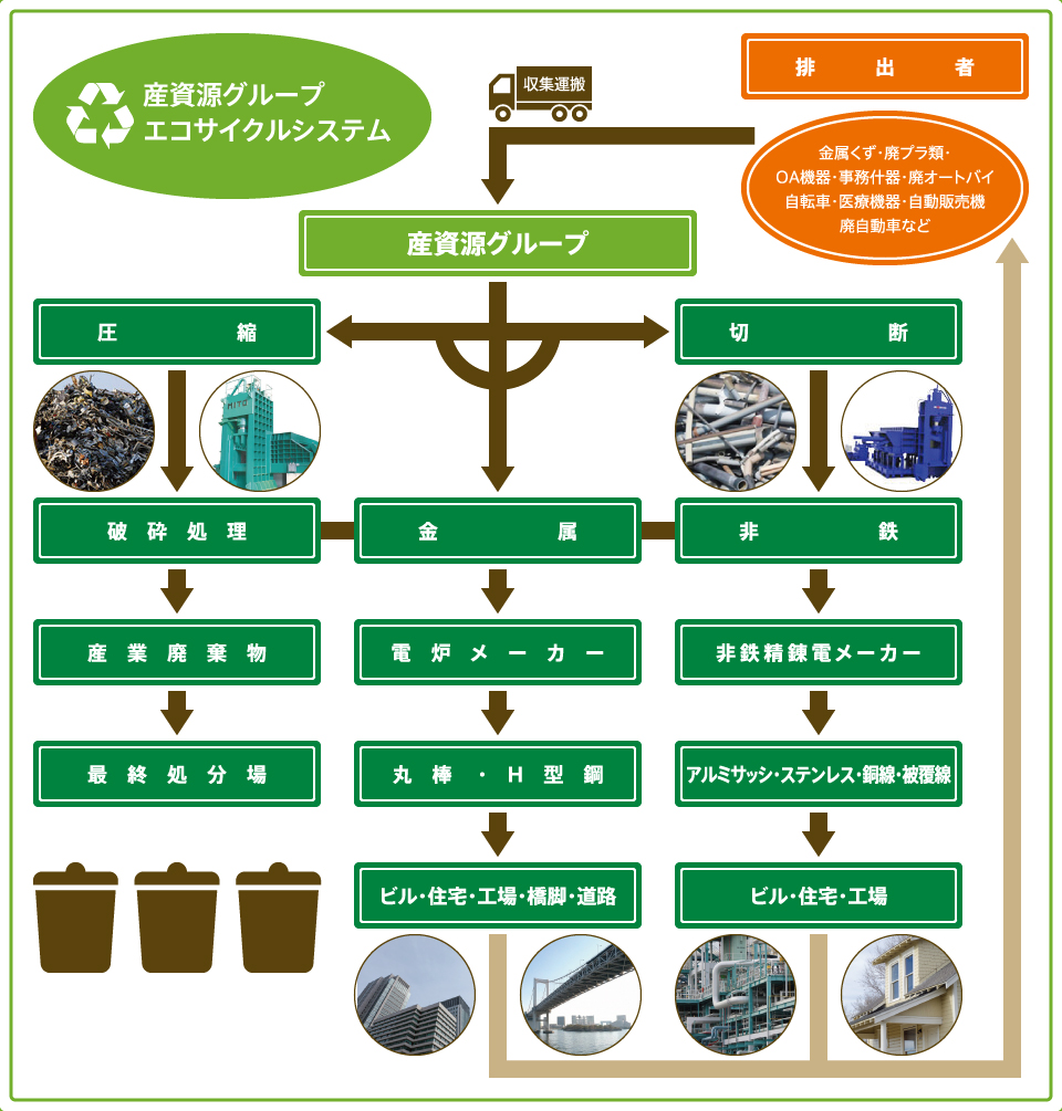 エコサイクルシステム